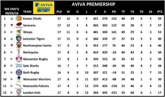 Aviva Premiership Week 17